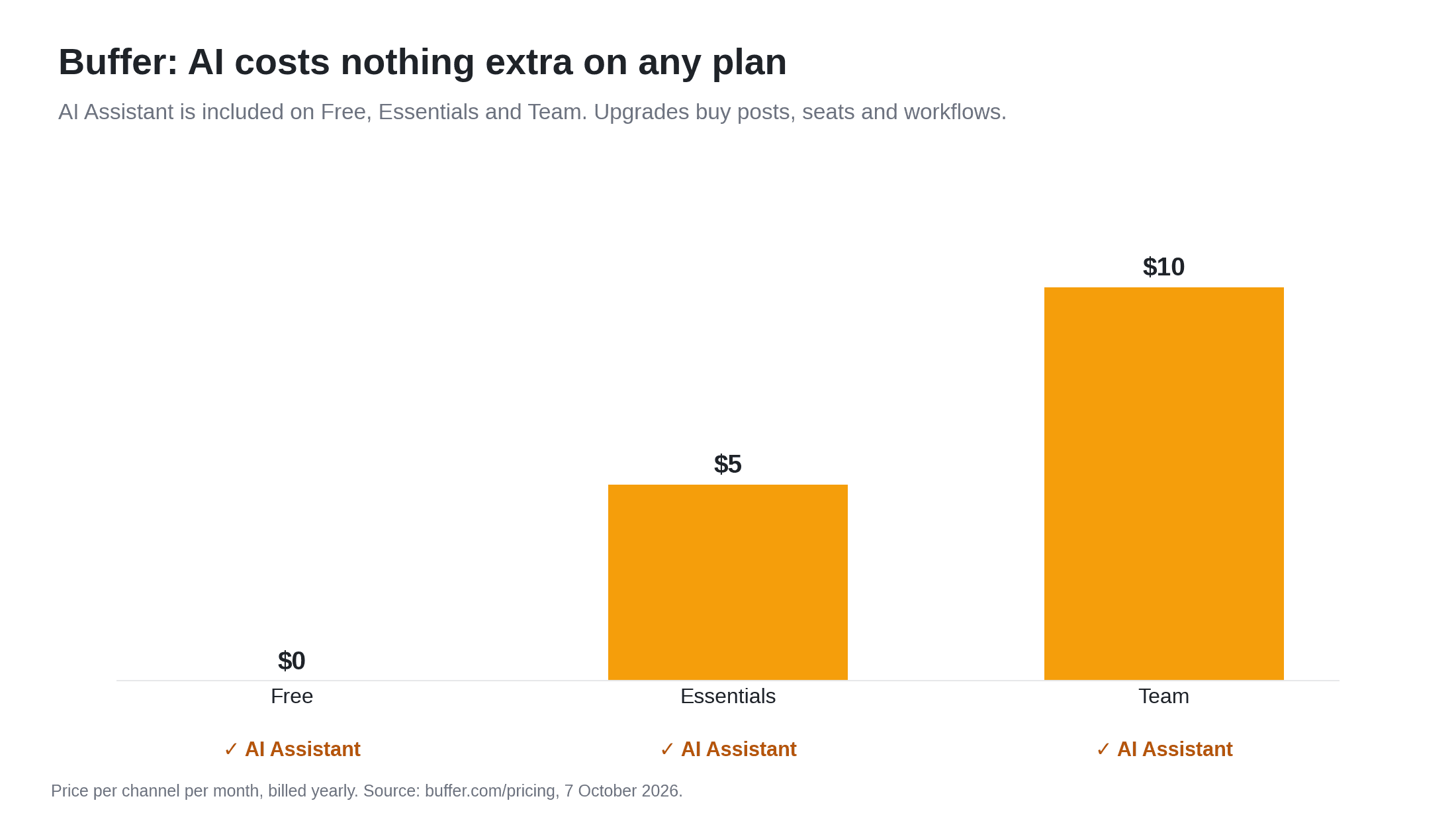 Buffer AI pricing by plan