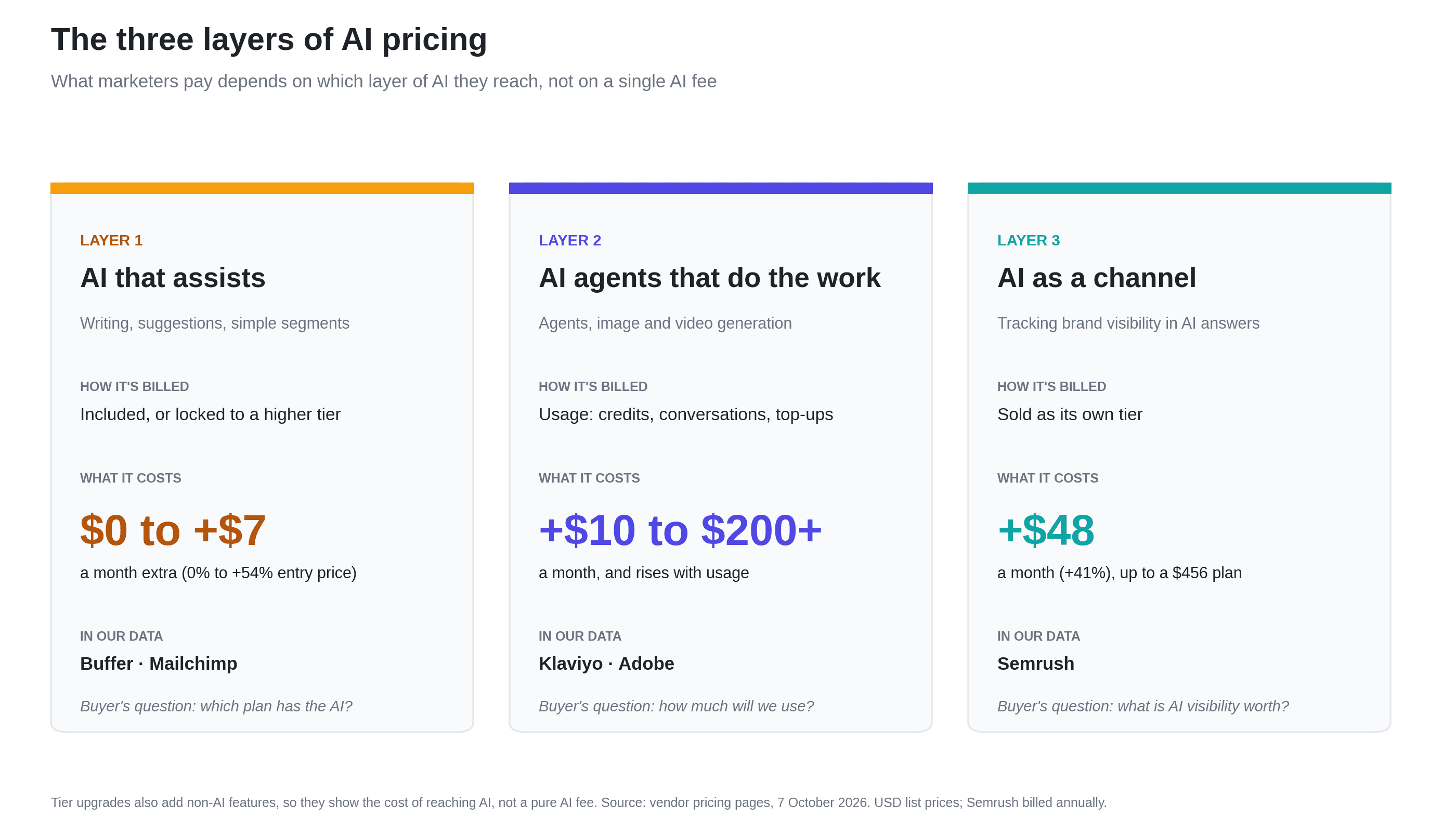 Three layers of AI pricing