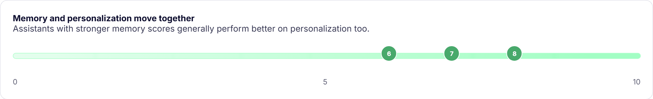 Memory and personalization capability
