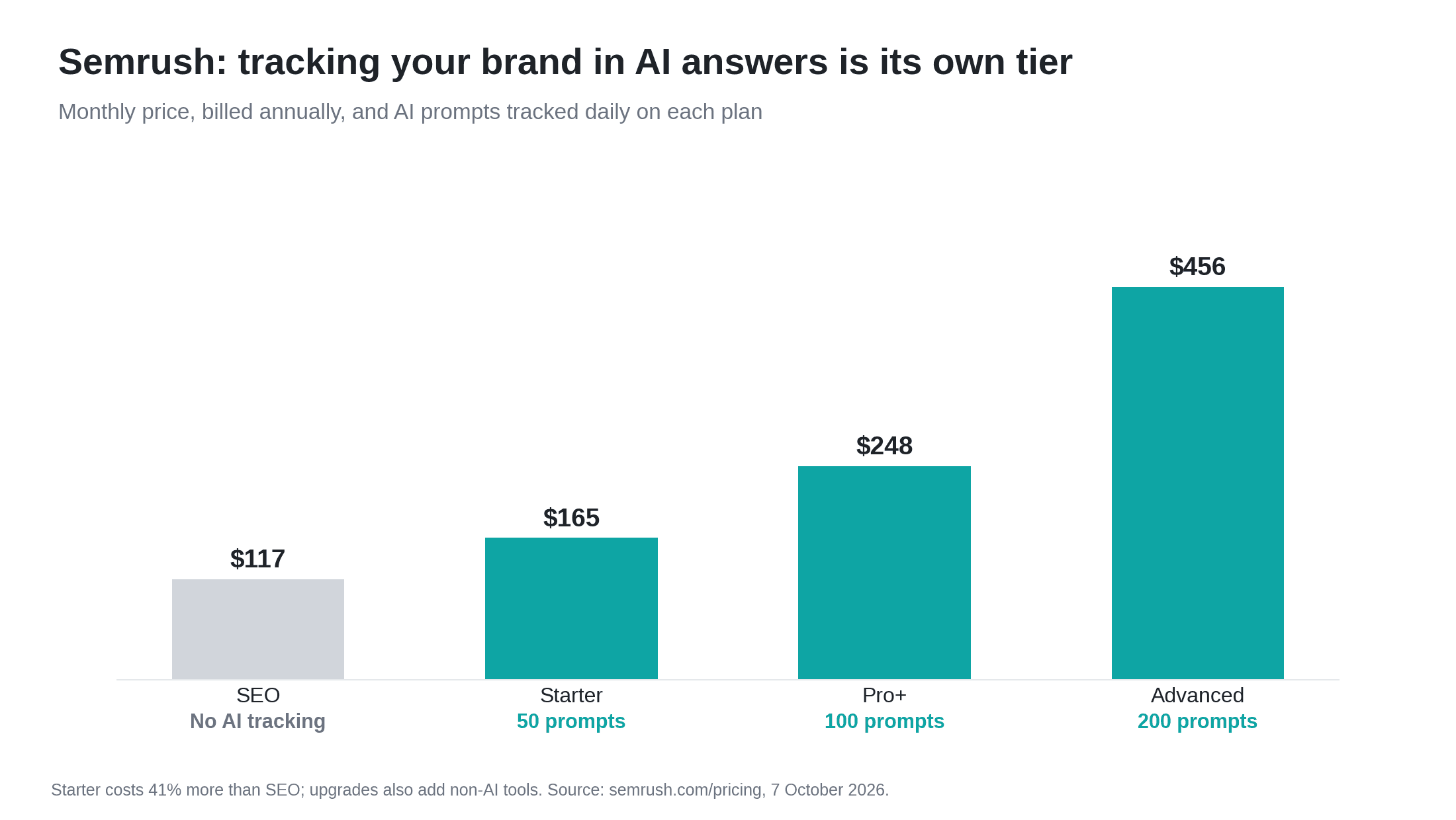 Semrush SEO and AI Search plan pricing