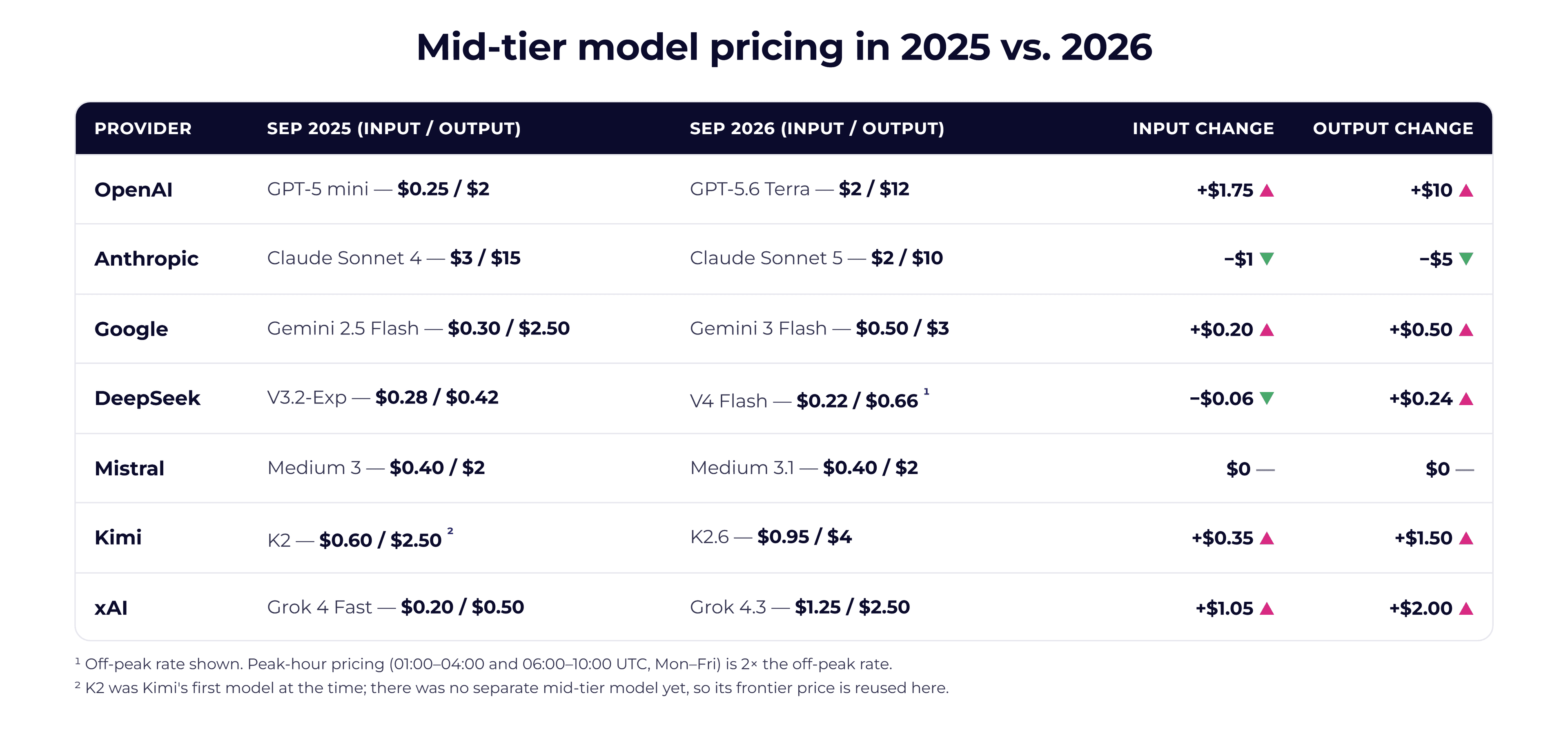 Mid tier pricing