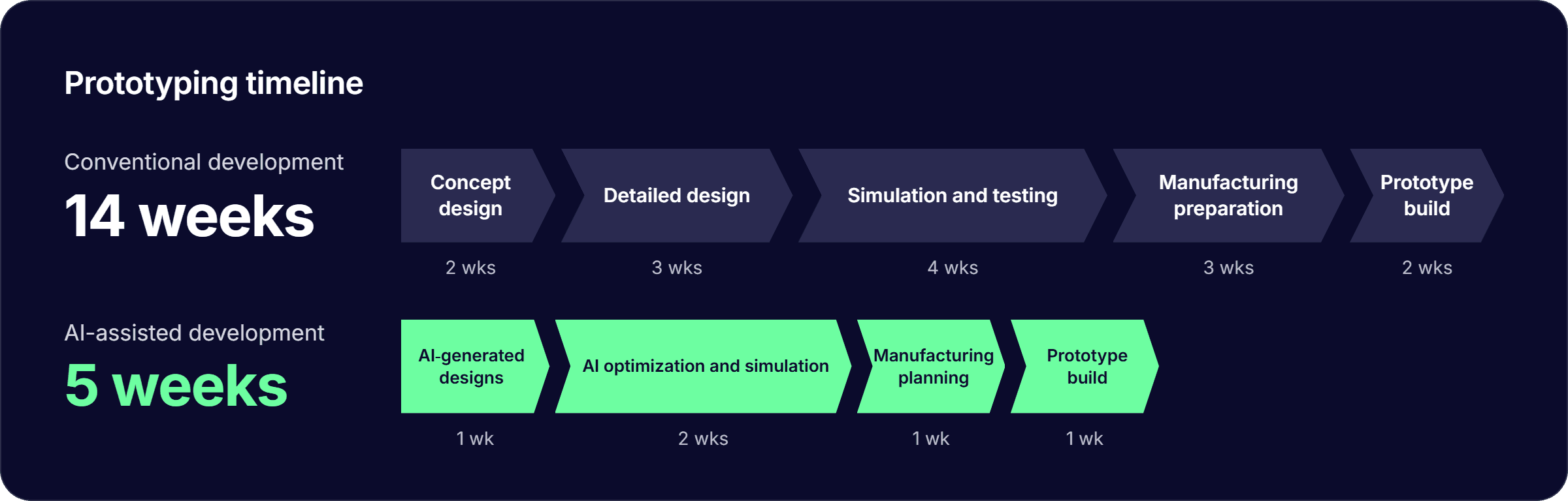 Time required to develop a product