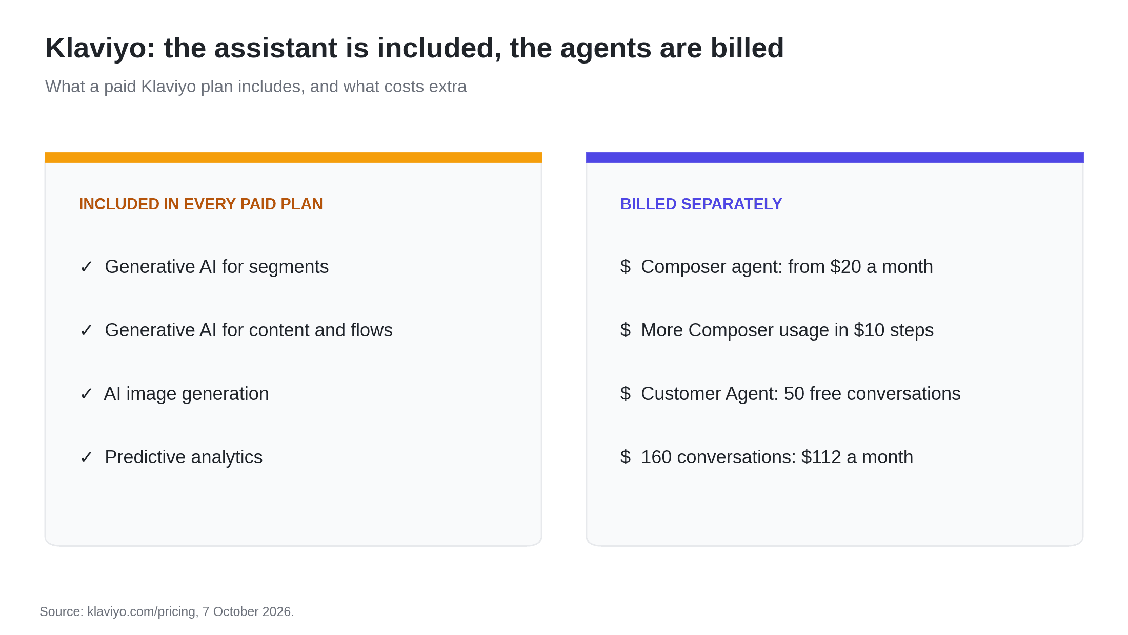 Klaviyo AI features vs AI agents pricing