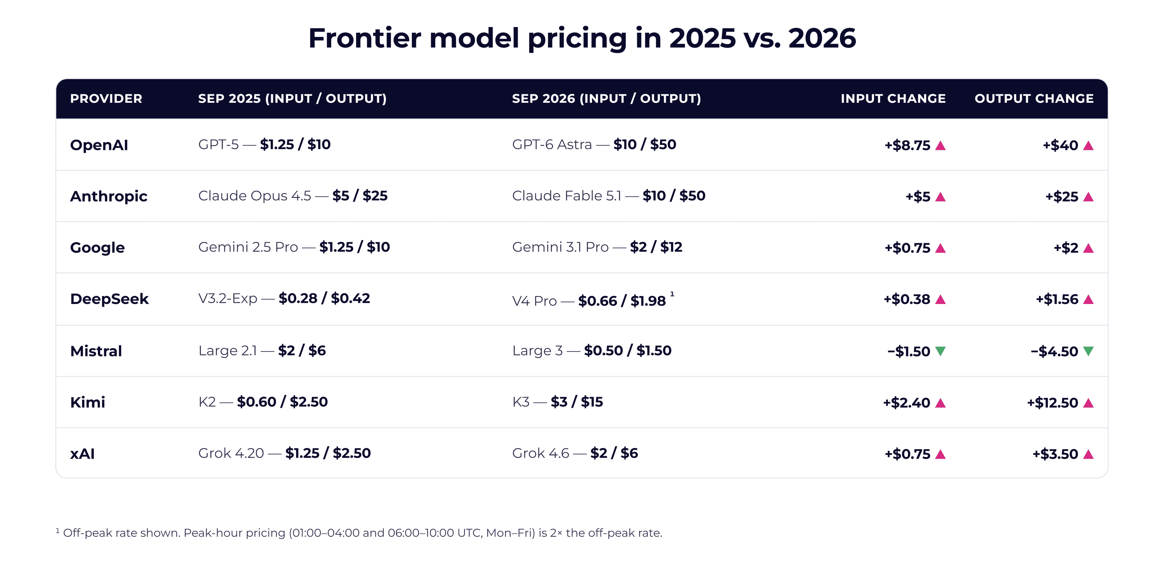 Frontier model pricing