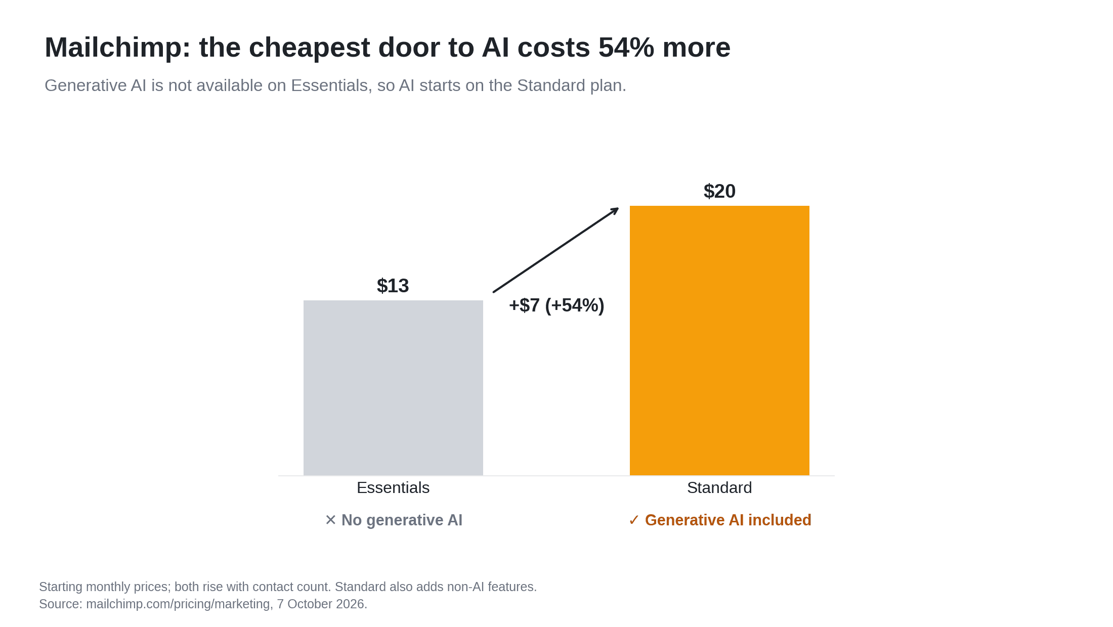 Mailchimp AI pricing by plan