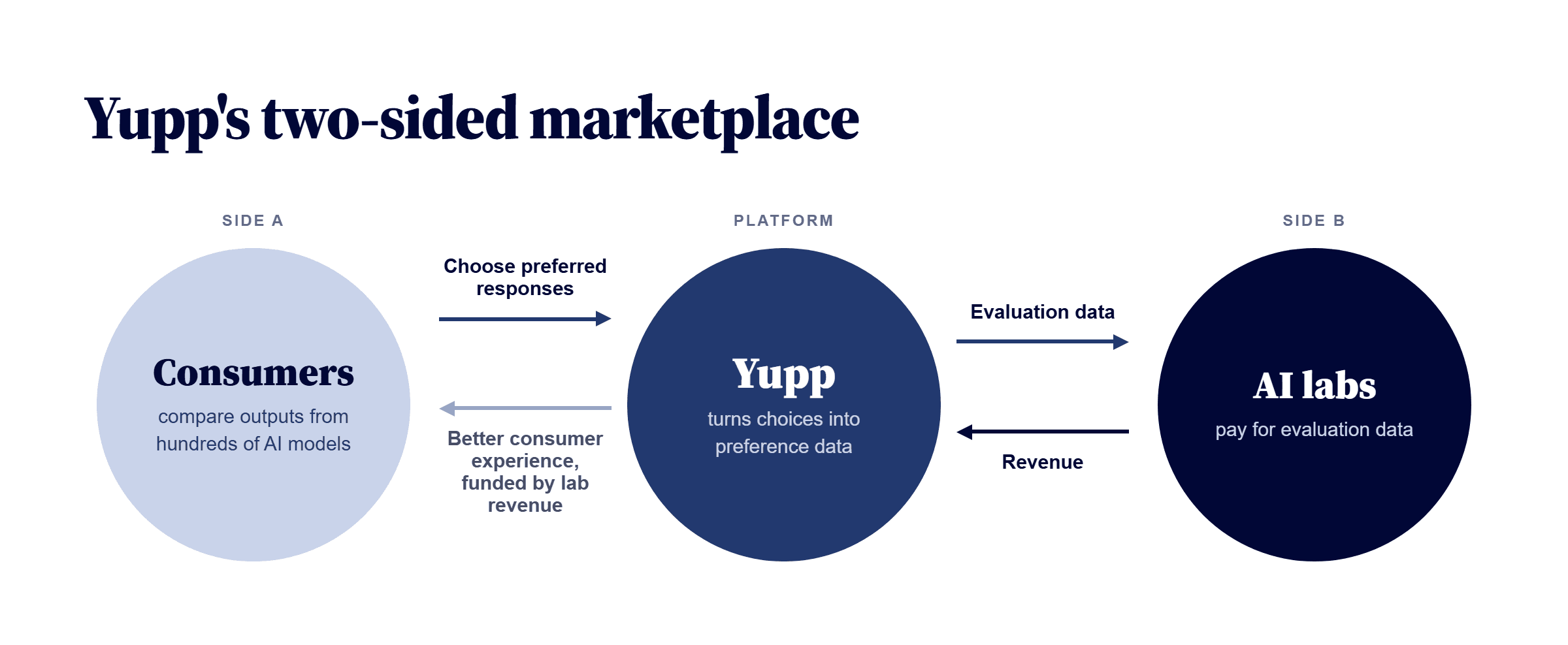 How Yupp connected AI users and AI labs